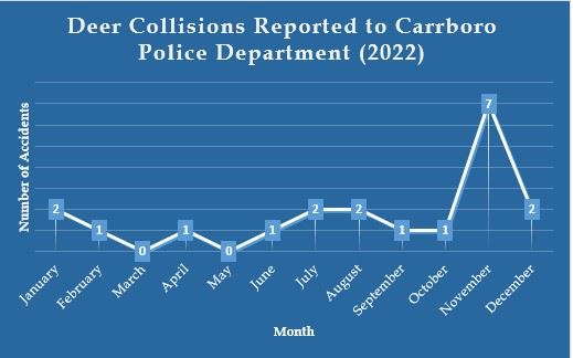 Deer Collision Graph